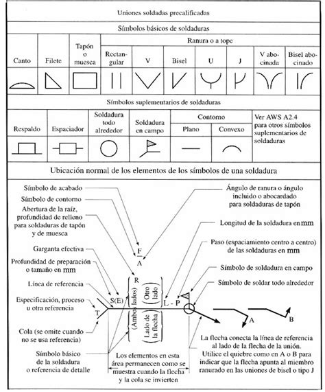 estructuras metalicas soldadura|símbolos de la soldadura.